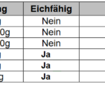 Tabelle mit Teilungsschritten